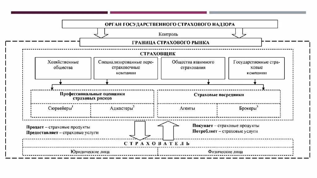 Юридическая форма страхования. Схема структуры страхового рынка РФ. Структура современного страхового рынка в РФ. Регулирование страховой деятельности в РФ. Гос надзор в страховом деле схема.