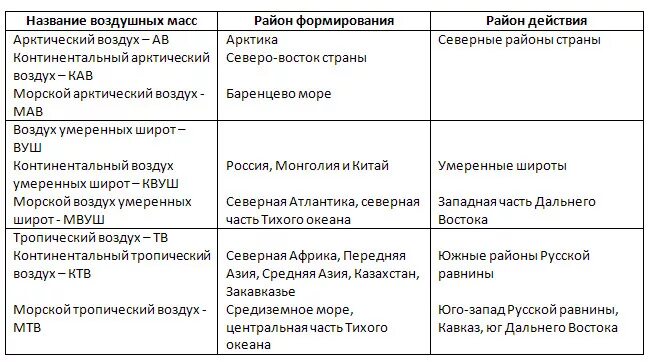 Типы воздушных масс 7 класс география таблица Характеристика воздушных масс таблица фото