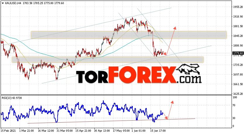 XAUUSD прогноз. Биржа XAUUSD. Xau USD прогноз. XAUUSD Аналитика прогноз. Прогноз цены золота на 2024 год