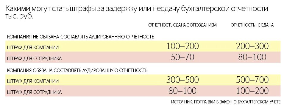 Штраф за несдачу отчетности. Штраф за несдачу бухгалтерской отчетности. Штраф за несвоевременную сдачу бухгалтерской отчетности за 2021 год. Штраф за бухгалтерскую отчетность в 2021 году несданную.