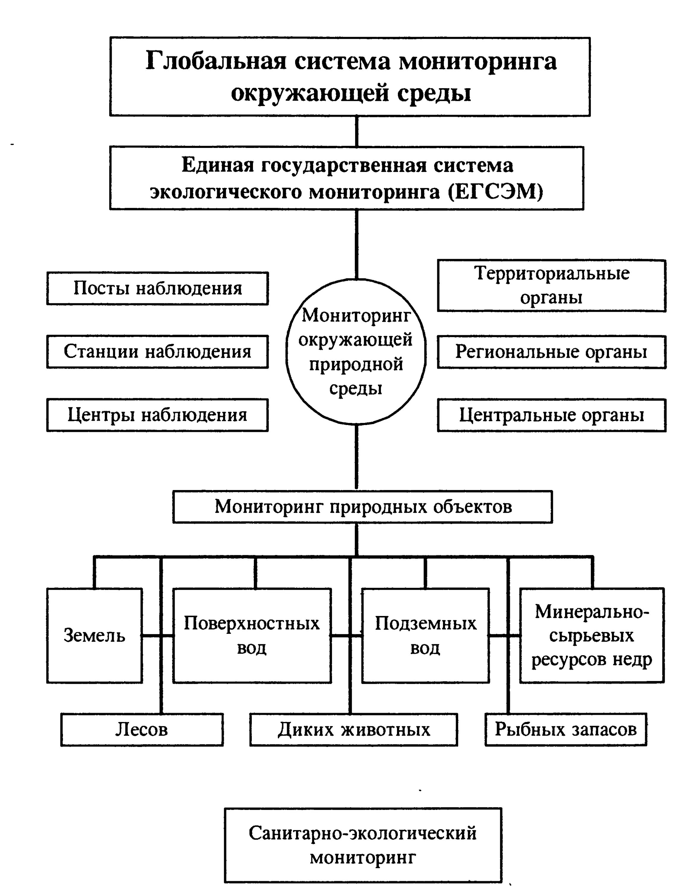 Общегосударственная служба экологического мониторинга схема. Задачи глобальной системы мониторинга окружающей среды. Экологический мониторинг схема. Схема мониторинг окружающей среды цели методы система. Экологические службы рф