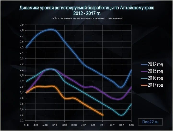 Динамика регионов. Уровень безработицы в Алтайском крае динамика.