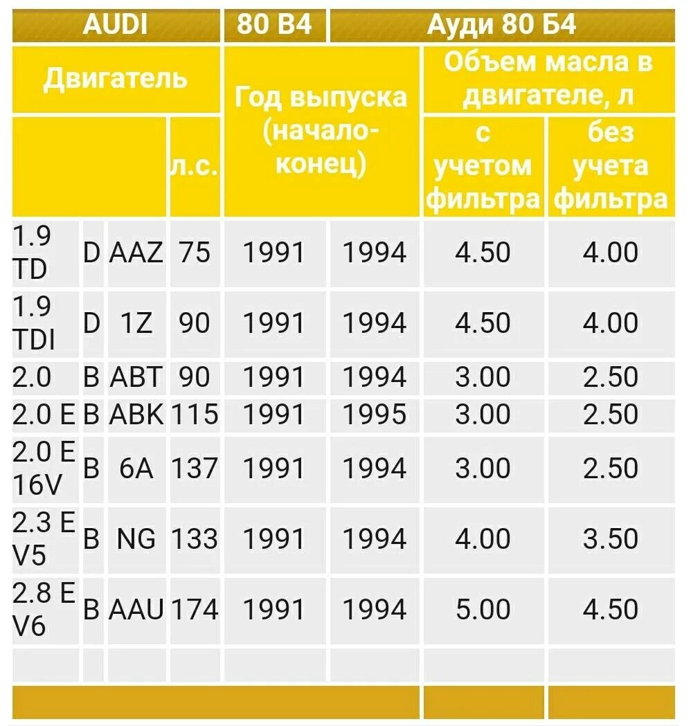 Сколько литров масла помещается. Объем масла в двигателе Ауди 80 1.8. Объем моторного масла. Таблица объема масла в двигателях автомобилей. Ауди а4 1.8 объем масла в двигателе.