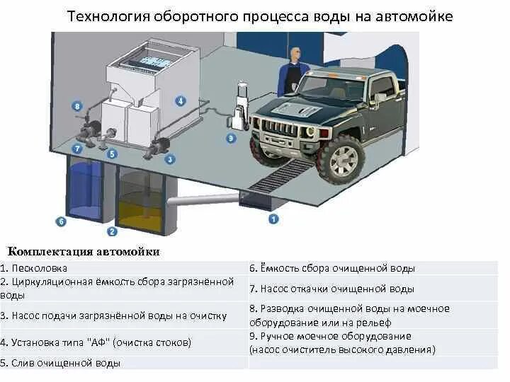 Очистка сточных вод автомоек. Система оборотного водоснабжения для автомойки замкнутого цикла. Очистное сооружение для автомойки. Схема очистки воды автомойки. Схема оборудования автомойки.