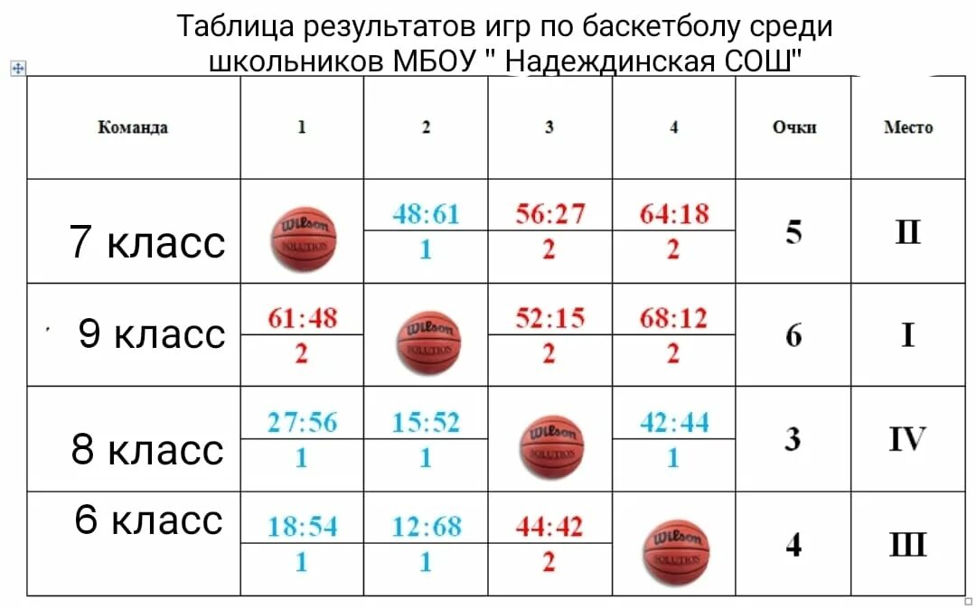 Таблица евролиги по баскетболу 2020 2021. Круговая таблица соревнований по баскетболу. Турнирная таблица соревнований по баскетболу. Турнирная таблица соревнований по баскетболу. Баскетбол женщины россия суперлига таблица.