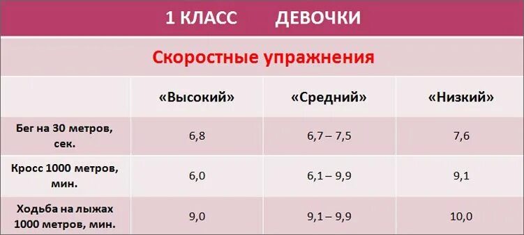 Норматив 30 метров 9 класс. Бег 1000 метров норматив 11 класс. Норматив 200 метров бег 11 класс. Норматив 100 метров бег дети. Нормативы бег 60 метров девочки.