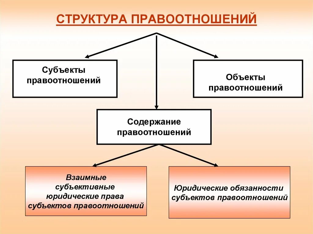 3 правоотношение. Какова структура правоотношения. Структура правовых отношений схема. В структуру правоотношения входят. 2. Состав (структура) правоотношений..