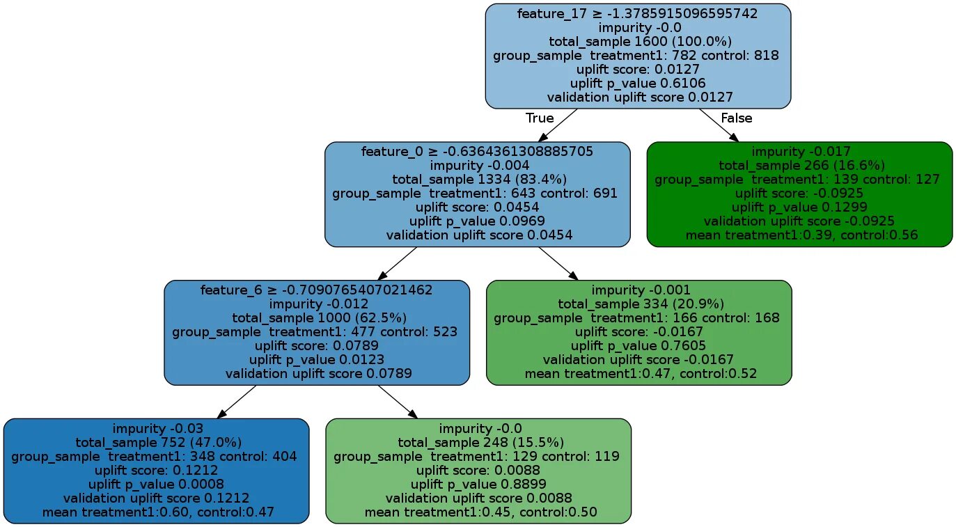 Uplift модель. Look-alike, responce, uplift-модели. Feature value