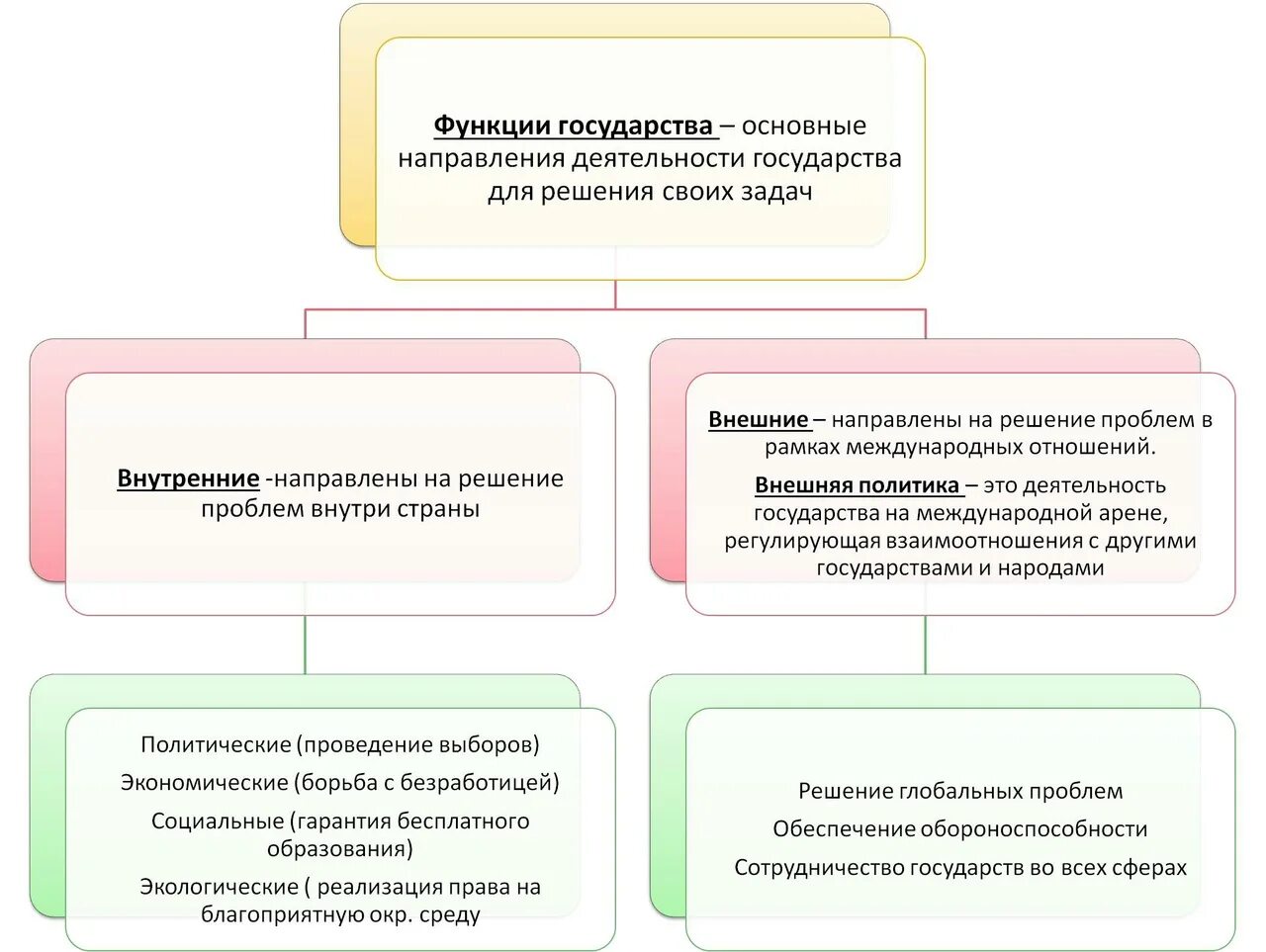 Функции государства егэ обществознание. Внутренние функции государства ЕГЭ. Признаки государства ЕГЭ. Государство признаки и функции ЕГЭ.