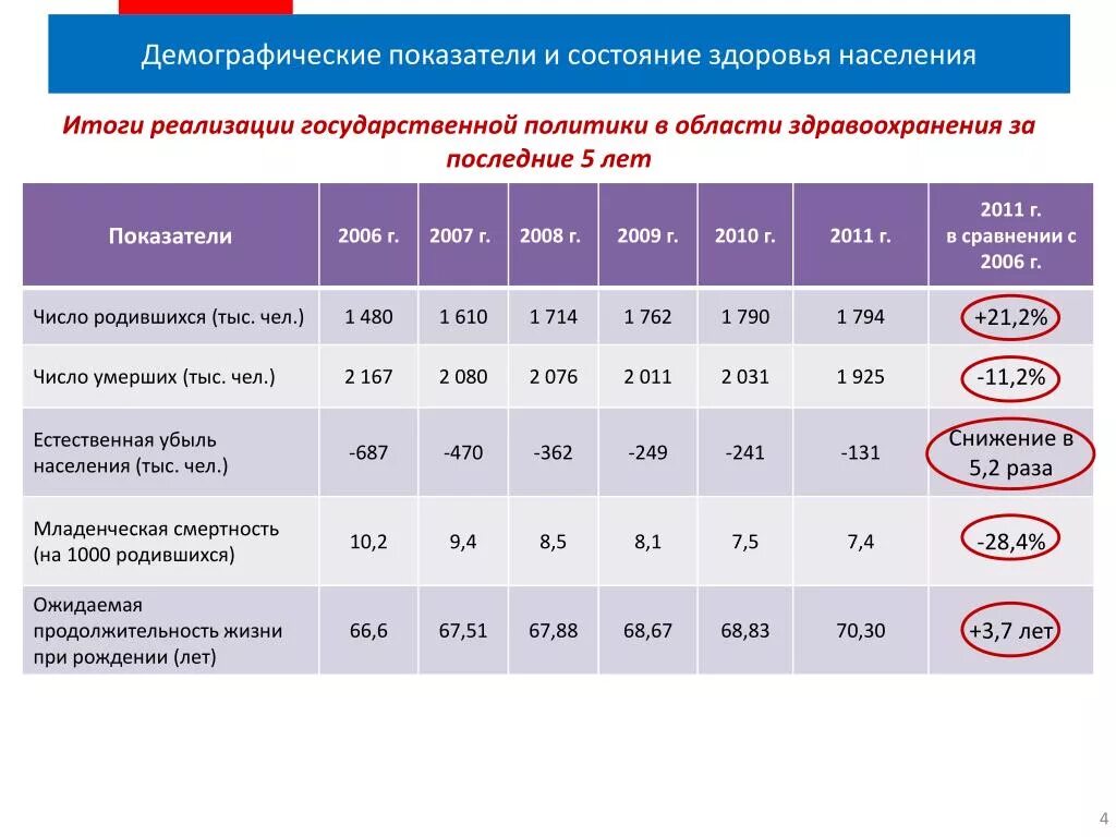 Состоянию на 1 июля. Показатели здоровья населения России. Демографические показатели здоровья. Демографические показатели населения.