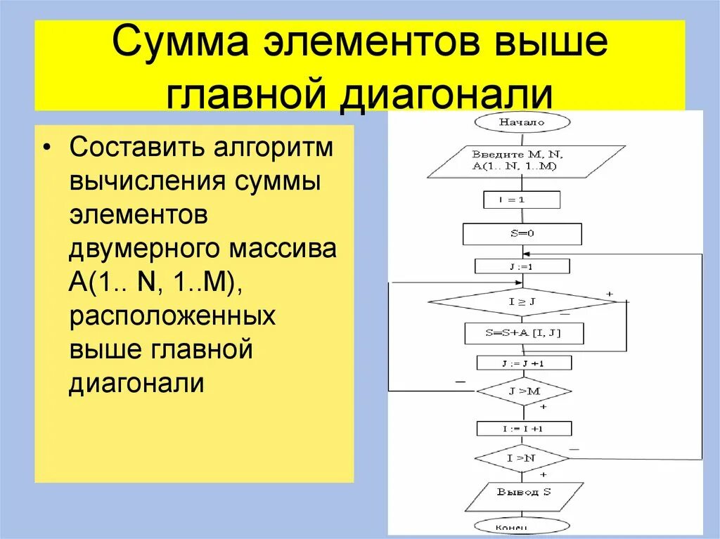 Вычислить сумму элементов матрицы. Суммирование элементов массива блок схема. Алгоритм вычисления. Алгоритм вычисления суммы элементов. Алгоритм суммы элементов массива.