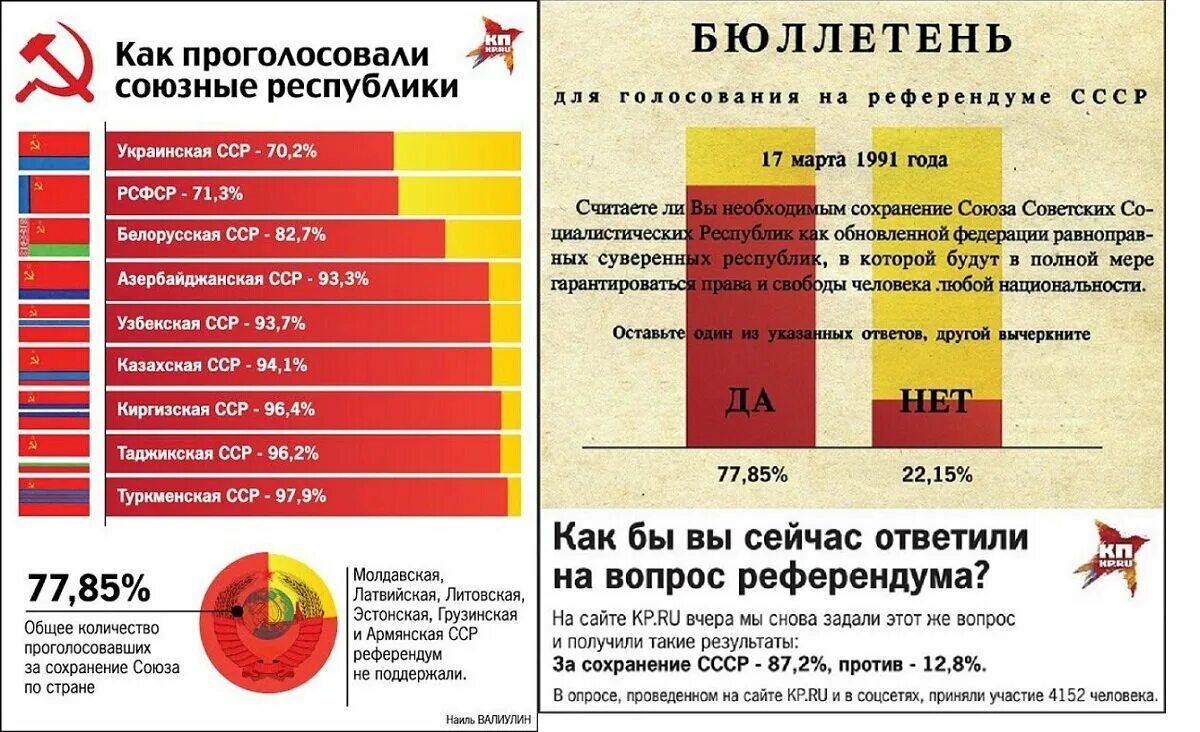 Сколько лет был советский союз. Итоги референдума 1991 года о сохранении СССР.