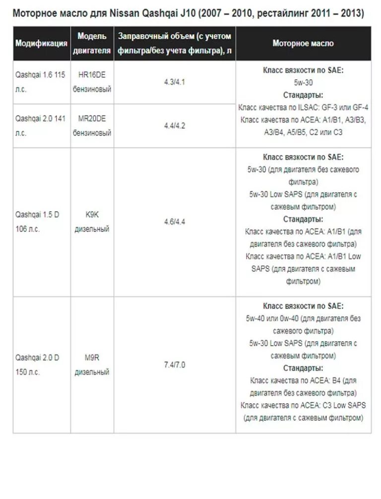 Объем масла Ниссан Кашкай 2.0 j10. Допуски моторного масла Nissan Qashqai j10 mr20h. Допуски масла Nissan Qashqai j11 2015. Nissan Qashqai+2 масло в ДВС допуск. Какое масло лить в ниссан кашкай