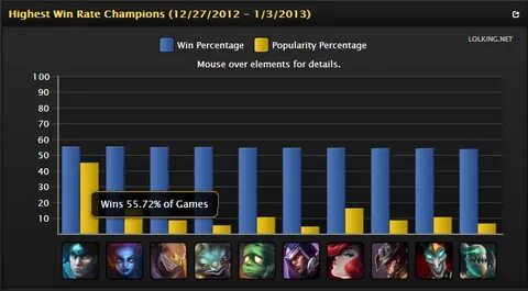 Highest win