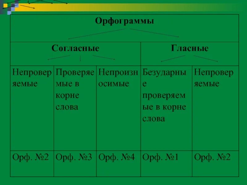 Три группы орфограмм. Орфограммы гласные. Орфограммы гласные и согласные. Орфограммы согласные. Орфограммы русского языка гласные.