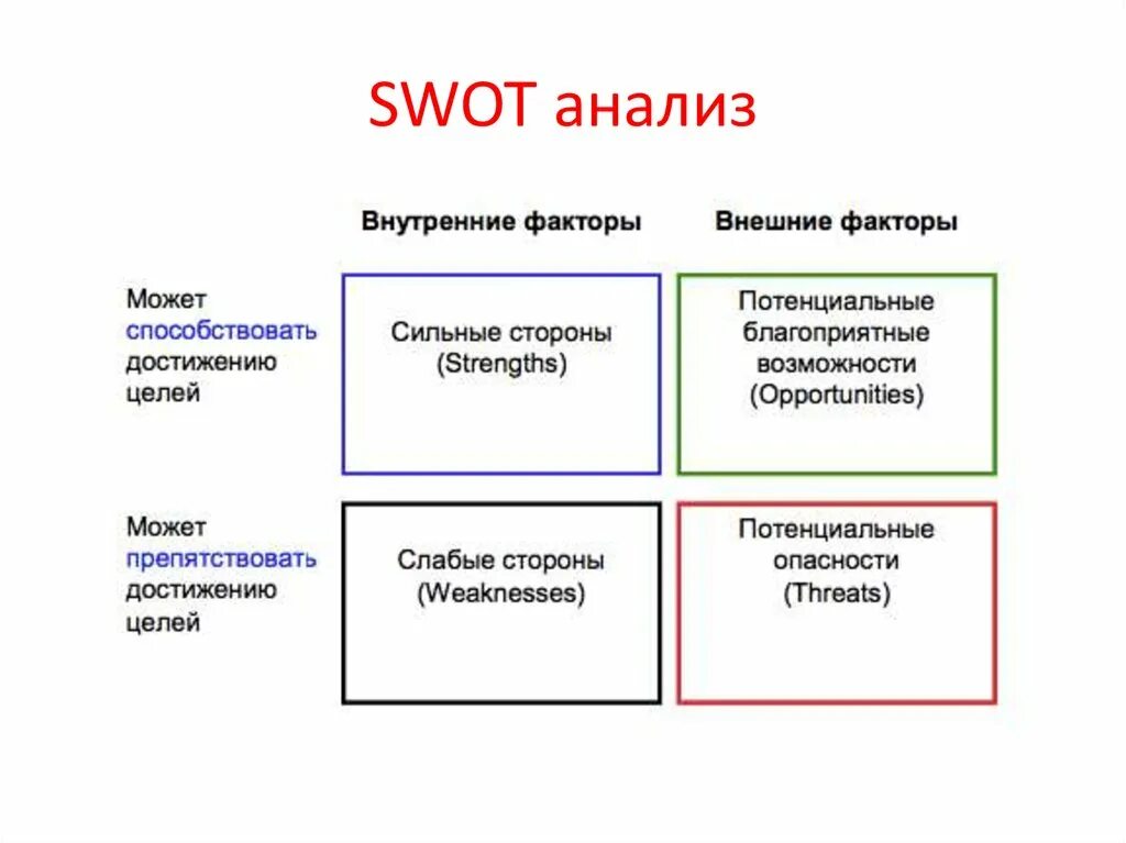 Внешние возможности бизнеса. SWOT анализ внутренние факторы. SWOT анализ внешние и внутренние факторы. Внешние факторы SWOT анализа. SWOT анализ схема.