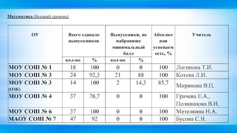 Математика базовый уровень 5 класса