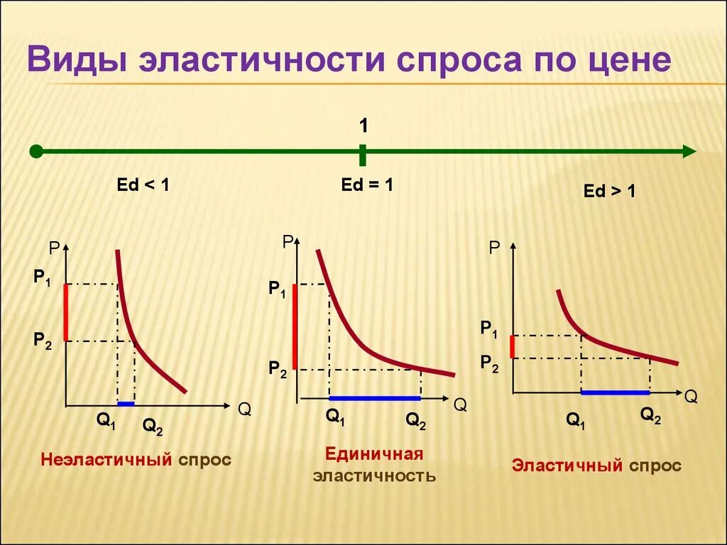 Эластичный и неэластичный спрос графики. График ценовой эластичности спроса. График эластичного и неэластичного спроса. Эластичность спроса график. Основные признаки спроса