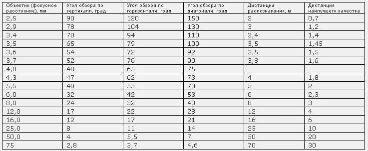 Угол обзора видеокамеры таблица. Таблица углов обзора видеонаблюдения. Таблица объективов для камер видеонаблюдения. Фокусное расстояние и угол обзора таблица. Угол обзора объектива 2.8