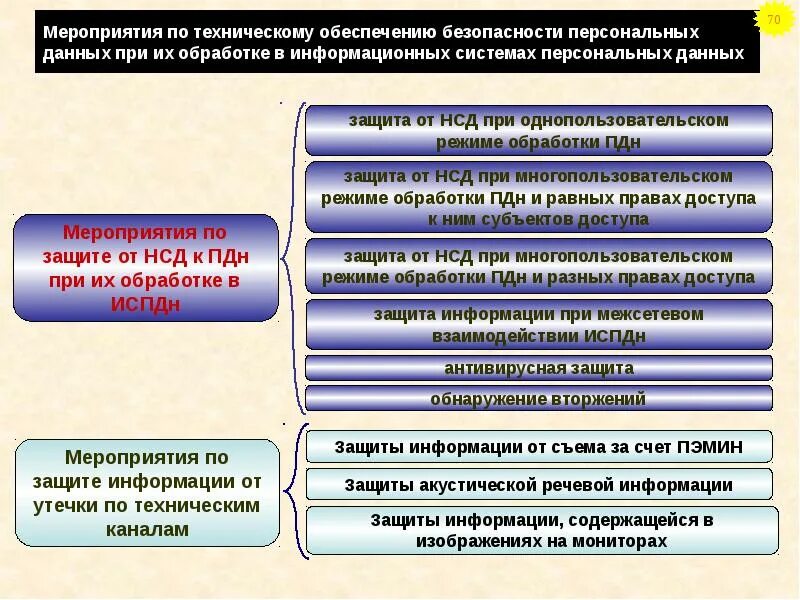 Меры по обеспечению безопасности персональных данных. Мероприятия по защите данных. Система и мероприятия по организации защиты данных. Обеспечение мероприятий по защите персональных данных. Средства личной безопасности