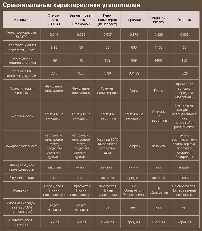 Срок службы утеплителя. Характеристиками теплоизоляции таблица. Сравнение свойств утеплителей. Таблица эффективности теплоизоляции. Таблица сравнения утеплителей.