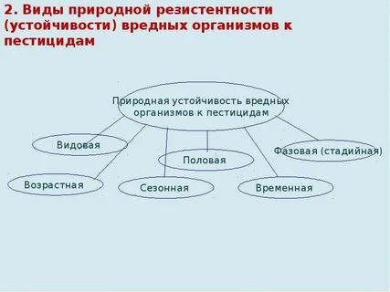 Виды вредных организмов