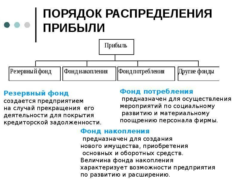 Прибыль организации и ее распределение. Распределение чистой прибыли предприятия. Направления распределения чистой прибыли. Фонды распределение прибыли. Направления распределения чистой прибыли предприятия.