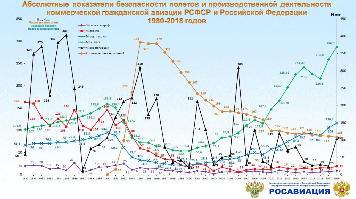 Показатели безопасности полетов. Безопасность полетов статистика. Абсолютные показатели безопасности полетов. Статистика авиационных катастроф. Процент авиакатастроф