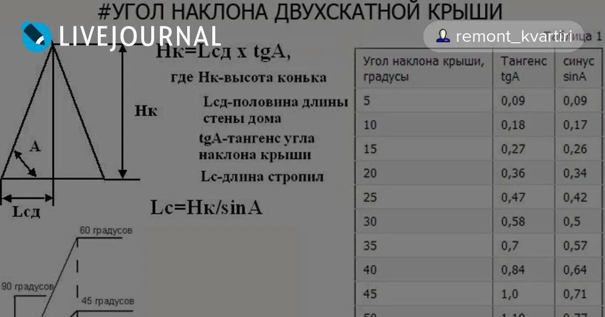 Расчет угла крыши дома. Как вычислить угол наклона кровли. Как вычислить угол уклона кровли. Как определить градус наклона кровли. Как вычисляется уклон кровли.