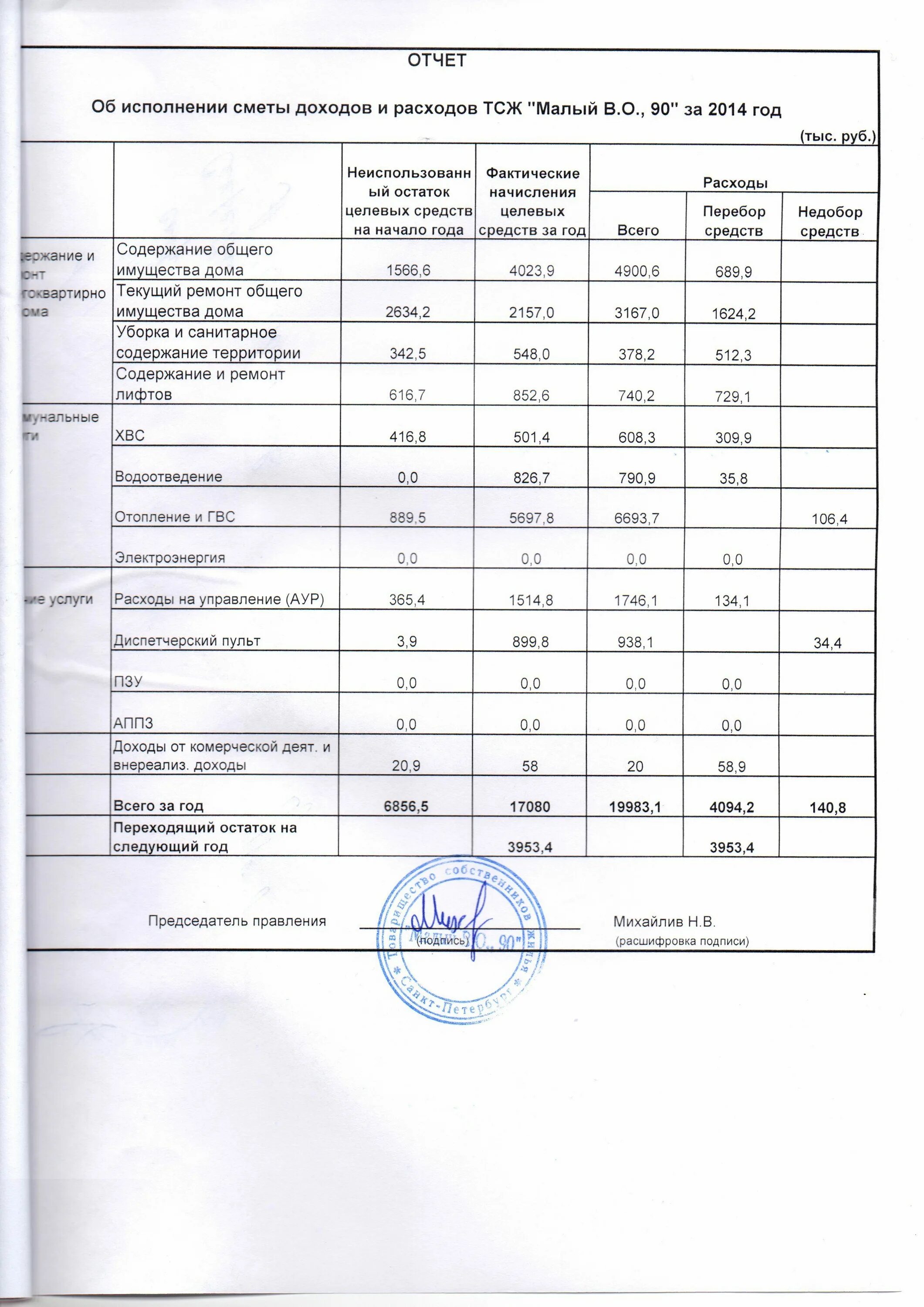 Отчетность тсж 2023. Годовой финансовый отчет тсж. Годовой финансовый отчет тсж. Финансовый отчет тсж перед собственниками образец. Отчетность тсж 2023.