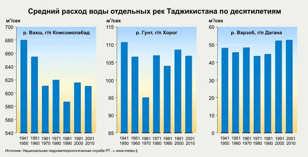 Расход воды в лене. Расход воды в реке. Диаграмма реки Таджикистана. Средний расход воды в реке. Расход воды в Москве реке.