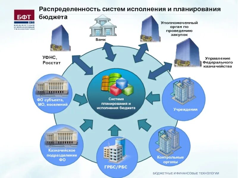 Рунет бизнес системы. Управляющая компания РБС. Система программирования, планирования и бюджетирования (СПБ).