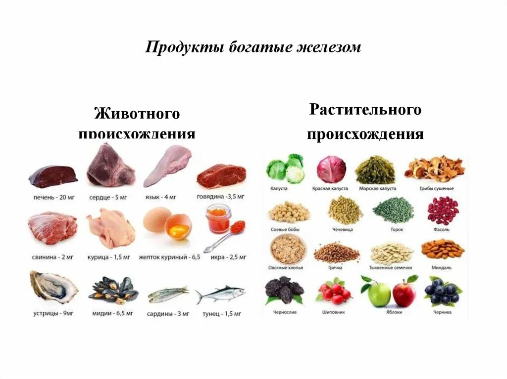 Продукты богатые железом и витамином в12 при анемии. Продукты богатые гемовым железом. Богатые железом продукты питания таблица. Продукты богатые железом для детей при жда.