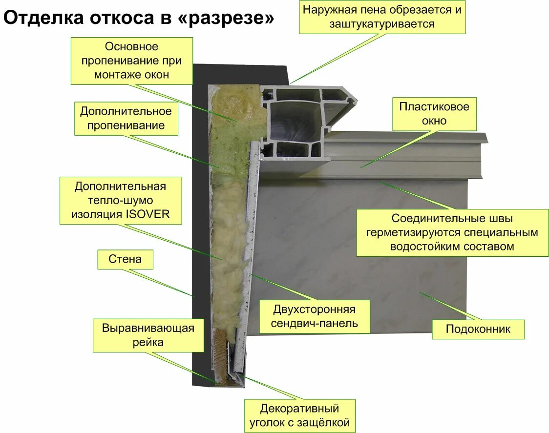 Схема монтажа пластиковых откосов. Утепление внутренних откосов минватой. Схема монтажа сэндвич панелей на откосы. Монтаж оконных откосов из сэндвич панелей. Как правильно своими руками установить пластиковые окна