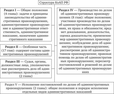 Административный кодекс кратко