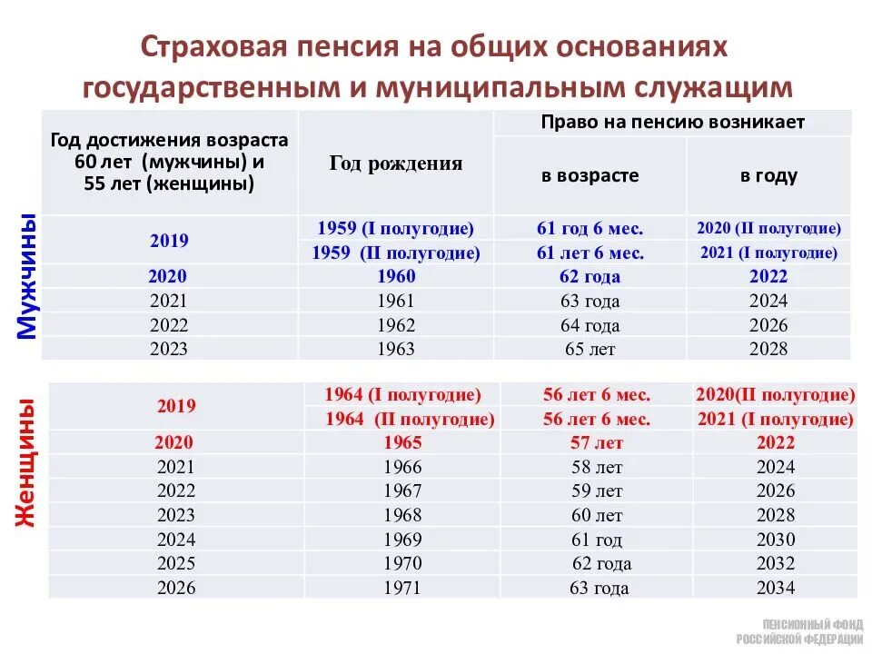 Пенсионный стаж 42. Условия назначения страховой пенсии по старости в 2022 году. Возраст выхода на страховую пенсию по старости. Пенсионный коэффициент 17.131. Размер страховой пенсии по старости в 2021.