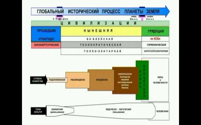 Мировой исторический процесс. Глобальный исторический процесс. Глобальный исторический процесс КОБ. Библейская цивилизация в глобальном историч. Процессе.