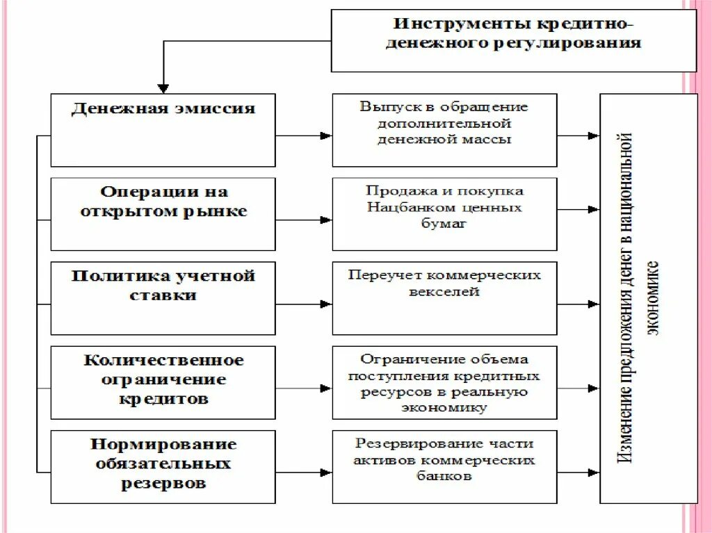 Денежно-кредитная политика. Инструменты денежно-кредитного регулирования. Денежно-кредитная политика презентация. Методы и инструменты денежно-кредитного регулирования.