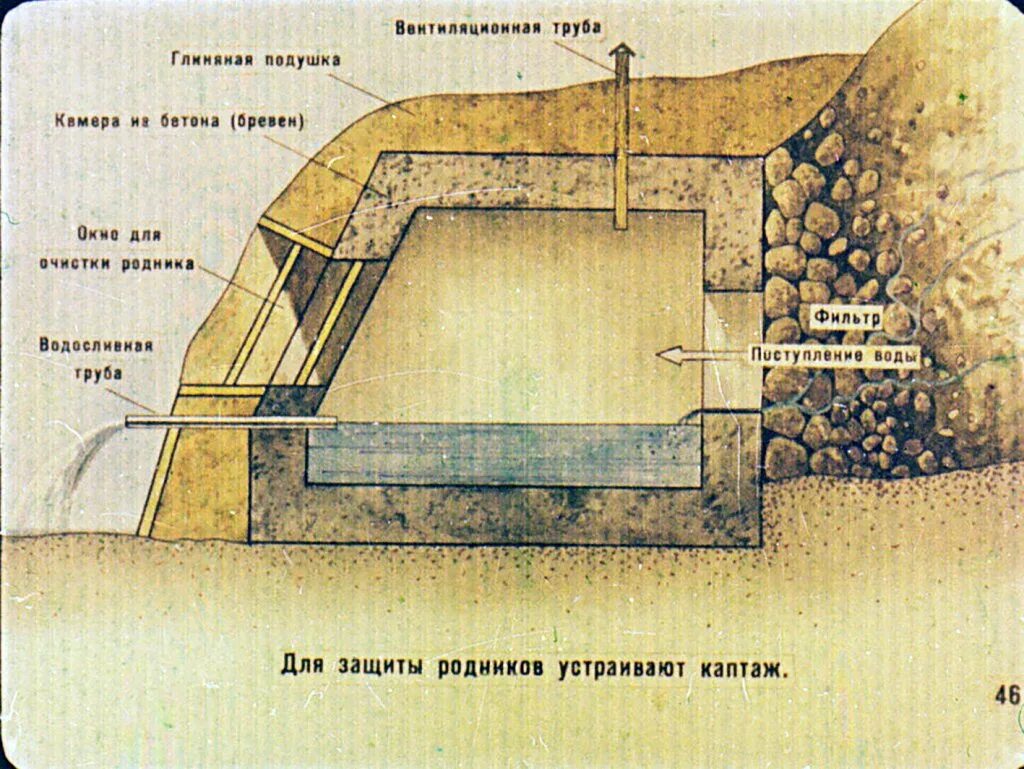 Камеры родник. Каптаж родника схема. Каптажи родников строение. Каптажное сооружение это. Каптаж схема.