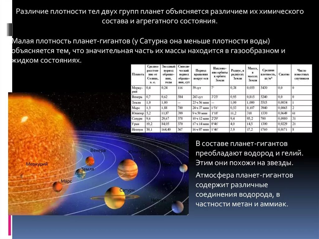 Планета состоящая из водорода. Плотность всех планет. Планеты солнечной системы плотность. Плотность тел и планет солнечной системы. Наименьшая плотность планеты солнечной системы.