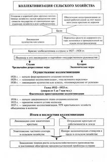 Тест индустриализация и коллективизация
