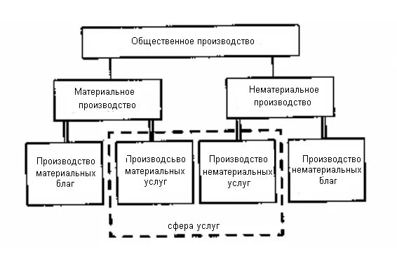 Структура современного производства. Составляющие современного производства. Современное производство схема. Понятие и структура современного производства. Основы современных производств