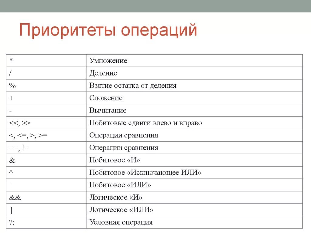 Приоритет математических операций c++. Операции c++ и приоритеты операций. Приоритет арифметических операций в c++. Приоритет выполнения логических операций с++. Приоритет операций c