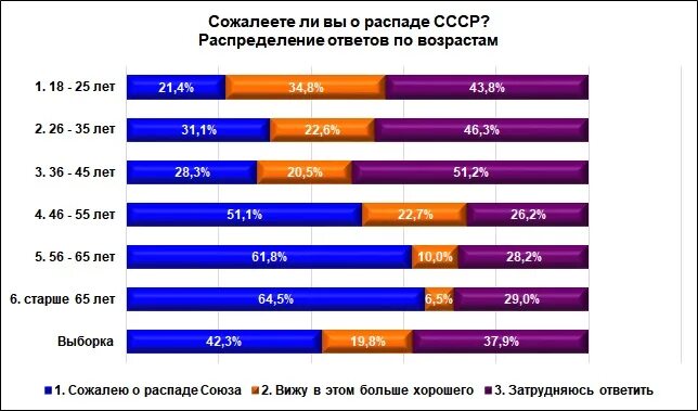 Сожалеете ли вы о распаде СССР. Опрос распад СССР. Анкетирование про распад СССР. Отношение к СССР опрос. Отношение к распаду ссср