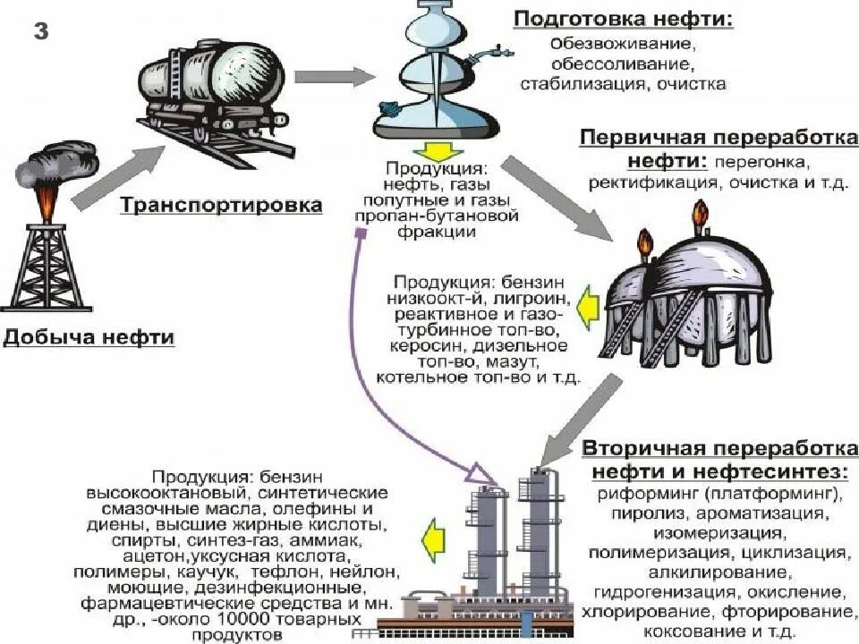Физическим методом переработки нефти является. Схема переработки нефтепродуктов. этапы переработки нефти в схемах. первичная переработка нефти схема. переработка нефти кратко схема.