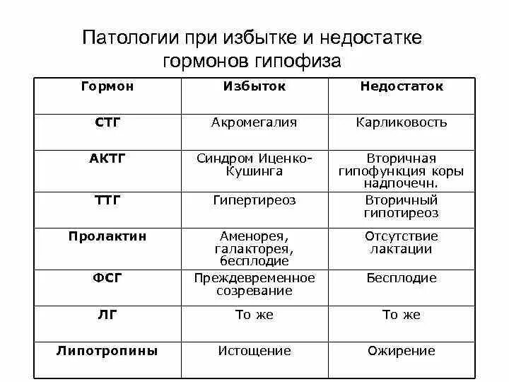 Гипофиз недостаток гормона. Гипофиз недостаток и избыток гормонов таблица. Гипофиз тропные гормоны таблица. Избыток и недостаток гормонов гипофиза. Гипофиз болезни при недостатке и избытке.