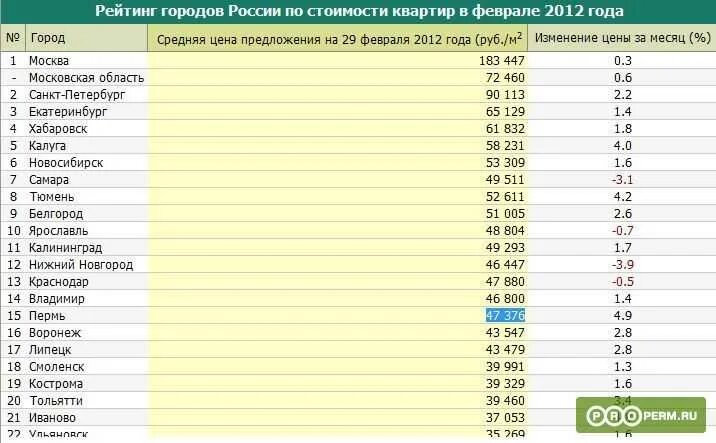 Возраст городов россии