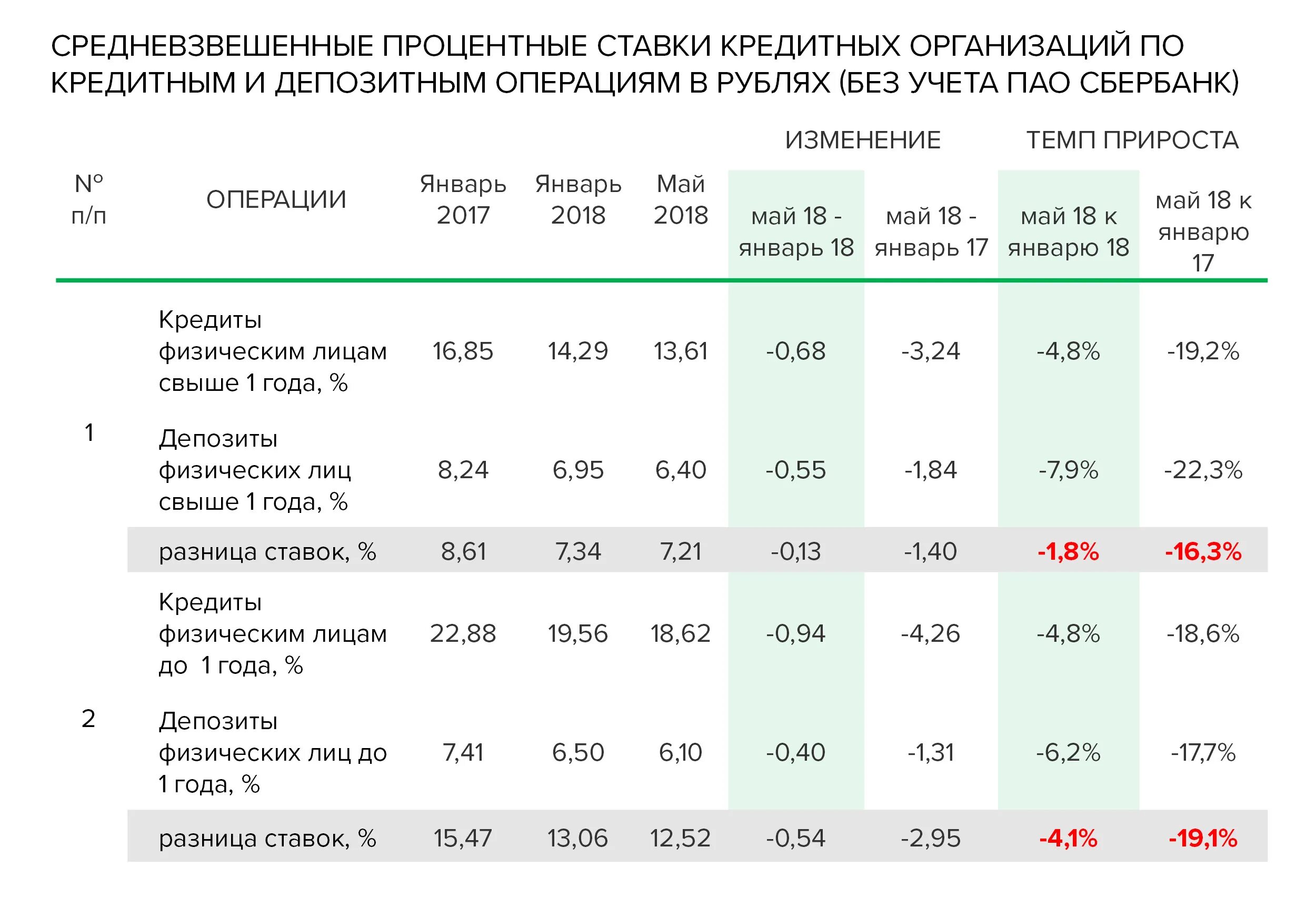 Средневзвешенные ставки по кредитам. Процентные ставки по кредитам. Средневзвешенная процентная ставка по кредитам. Банковские процентные ставки по кредитам. Кредитам проценты по депозитам на