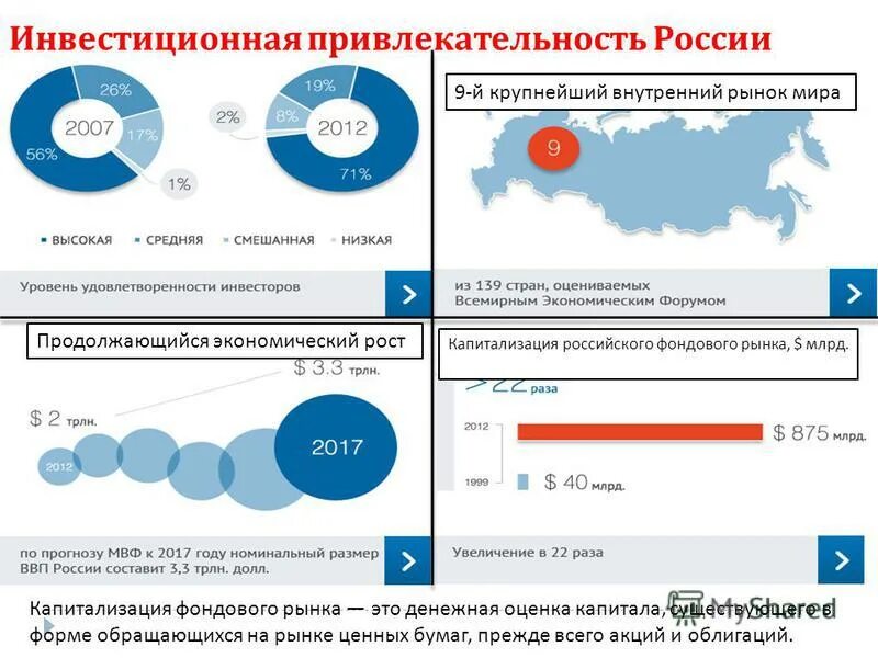 Открытие страной внутренних рынков. Инвестиционная привлекательность России. Инвестиционная привлекательность регионов России. Средняя инвестиционная привлекательность. Привлекательность российского рынка.