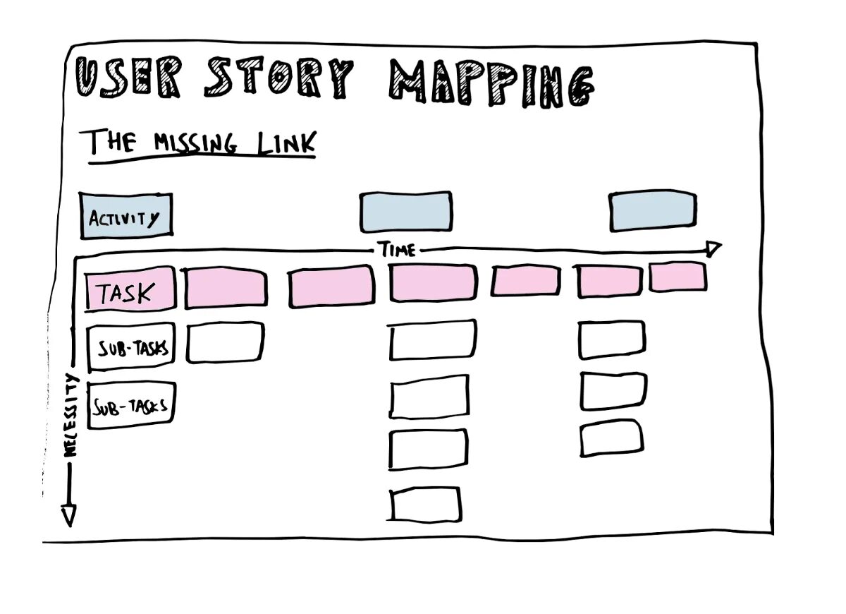 Карта user. User story шаблон. User story Map пример. Карта пользовательских историй. Карта user story.